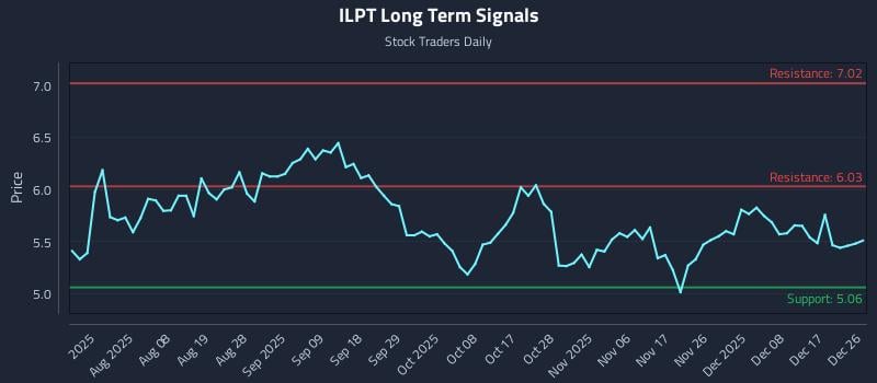 ILPT Long Term Analysis for December 27 2025