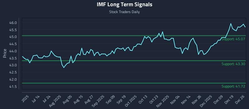 IMF Long Term Analysis for December 27 2025