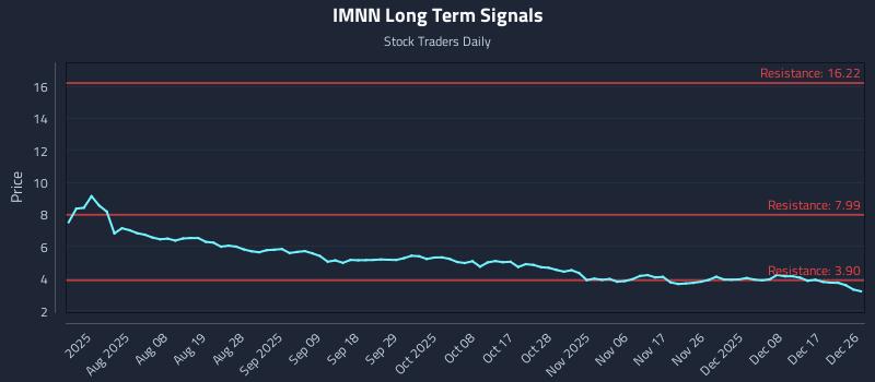 IMNN Long Term Analysis for December 27 2025