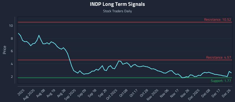 INDP Long Term Analysis for December 27 2025