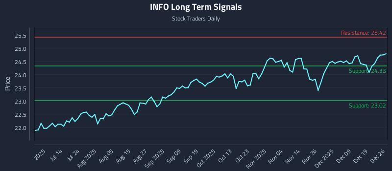 INFO Long Term Analysis for December 27 2025 INFO Long Term Analysis for December 27 2025