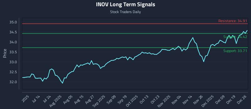 INOV Long Term Analysis for December 27 2025