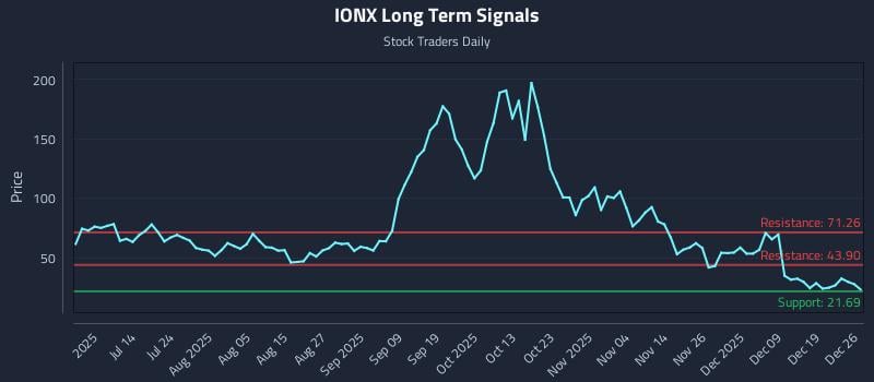 IONX Long Term Analysis for December 27 2025