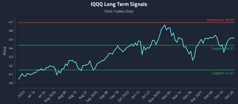 IQQQ Long Term Analysis for December 27 2025 IQQQ Long Term Analysis for December 27 2025