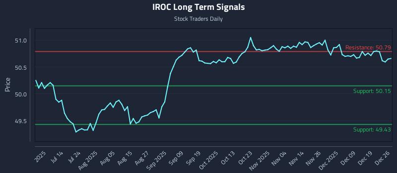 IROC Long Term Analysis for December 27 2025