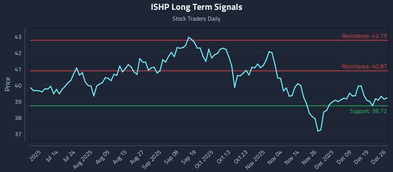 ISHP Long Term Analysis for December 27 2025 ISHP Long Term Analysis for December 27 2025