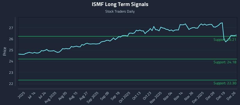 ISMF Long Term Analysis for December 27 2025