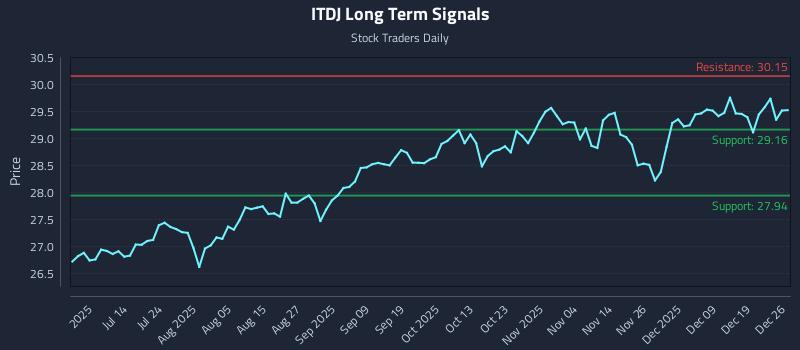 ITDJ Long Term Analysis for December 27 2025 ITDJ Long Term Analysis for December 27 2025