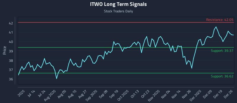 ITWO Long Term Analysis for December 27 2025