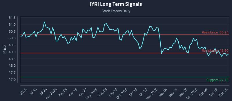 IYRI Long Term Analysis for December 27 2025 IYRI Long Term Analysis for December 27 2025