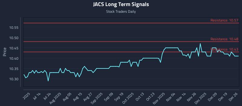 JACS Long Term Analysis for December 27 2025