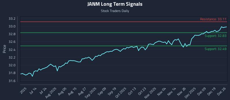 JANM Long Term Analysis for December 27 2025 JANM Long Term Analysis for December 27 2025
