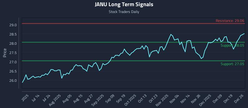 JANU Long Term Analysis for December 27 2025