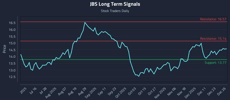 JBS Long Term Analysis for December 27 2025