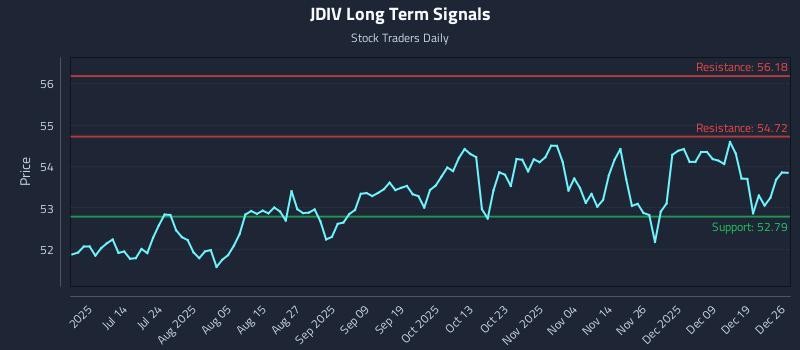 JDIV Long Term Analysis for December 27 2025 JDIV Long Term Analysis for December 27 2025