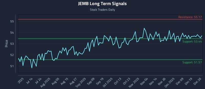JEMB Long Term Analysis for December 27 2025