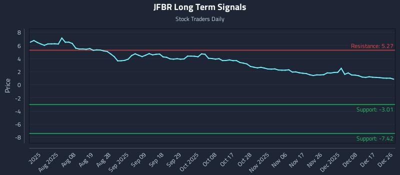 JFBR Long Term Analysis for December 27 2025