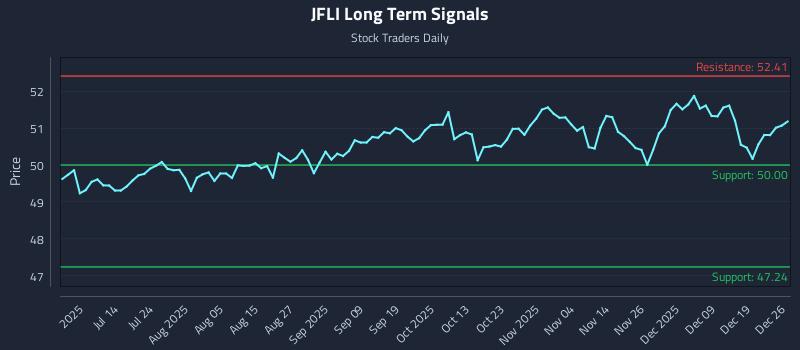 JFLI Long Term Analysis for December 27 2025 JFLI Long Term Analysis for December 27 2025
