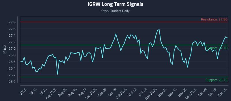 JGRW Long Term Analysis for December 27 2025 JGRW Long Term Analysis for December 27 2025