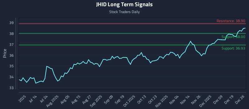 JHID Long Term Analysis for December 27 2025