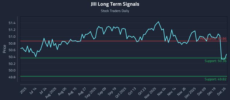 JIII Long Term Analysis for December 27 2025 JIII Long Term Analysis for December 27 2025