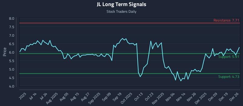 JL Long Term Analysis for December 27 2025