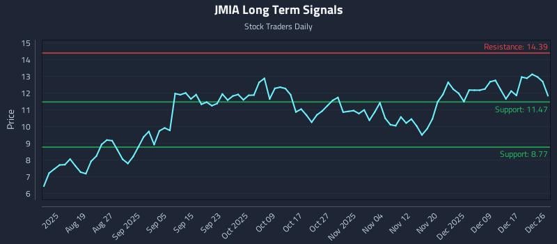 JMIA Long Term Analysis for December 27 2025