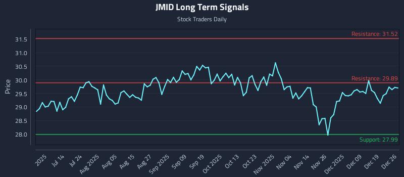 JMID Long Term Analysis for December 27 2025