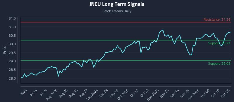 JNEU Long Term Analysis for December 27 2025