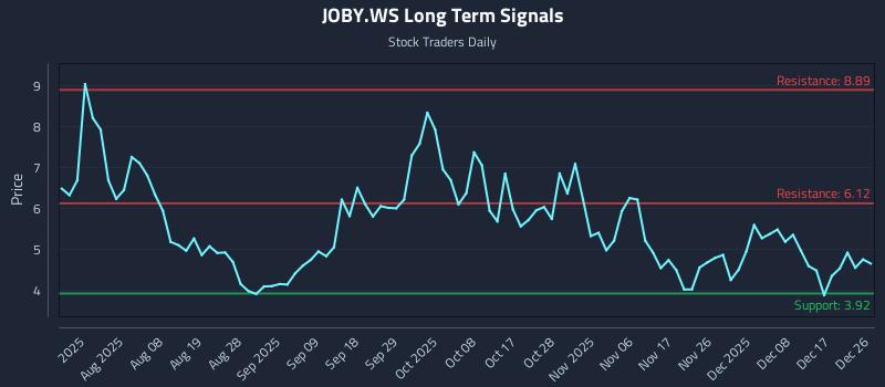 JOBY.WS Long Term Analysis for December 27 2025