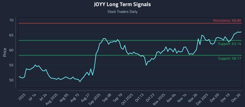JOYY Long Term Analysis for December 27 2025