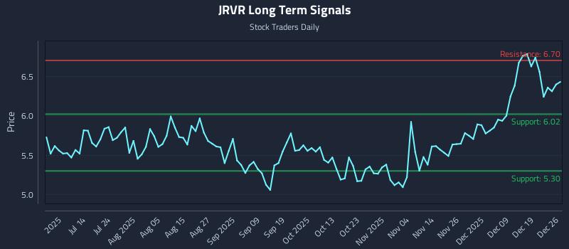 JRVR Long Term Analysis for December 27 2025 JRVR Long Term Analysis for December 27 2025