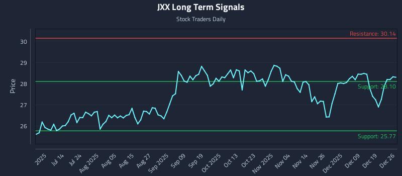 JXX Long Term Analysis for December 27 2025