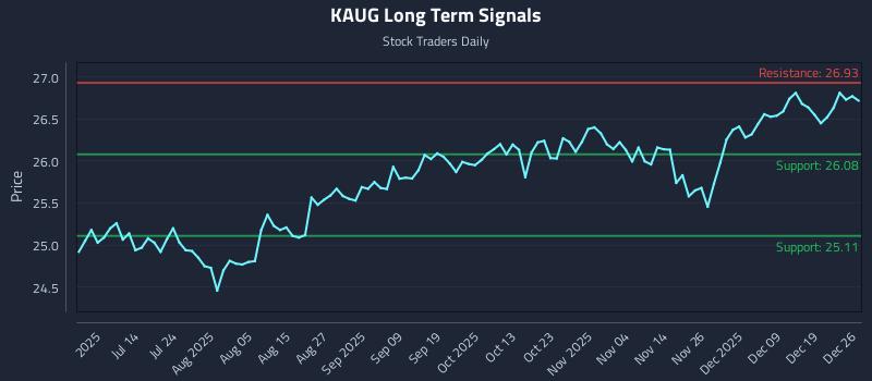 KAUG Long Term Analysis for December 27 2025