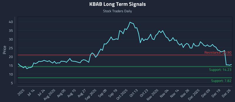 KBAB Long Term Analysis for December 27 2025