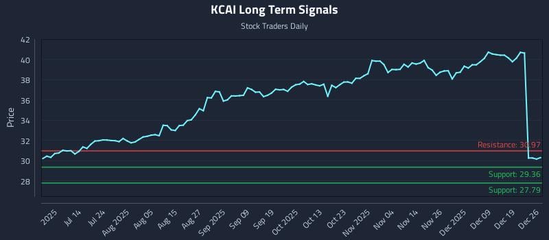 KCAI Long Term Analysis for December 27 2025