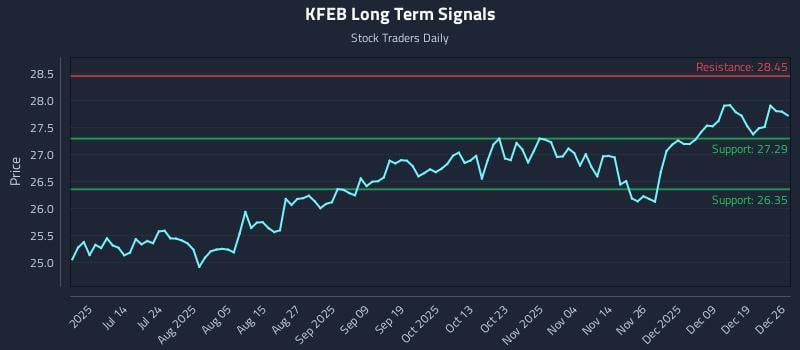 KFEB Long Term Analysis for December 27 2025