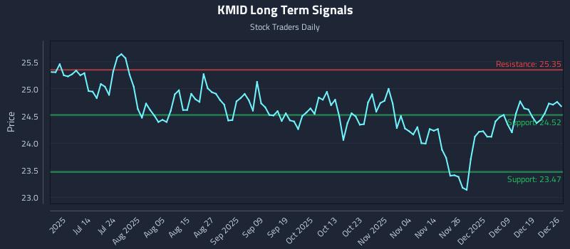 KMID Long Term Analysis for December 27 2025