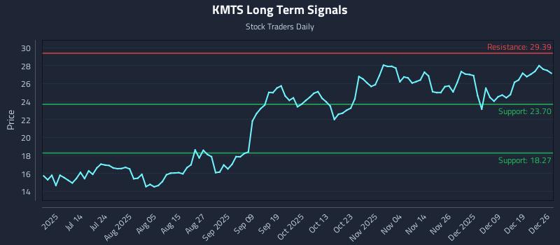 KMTS Long Term Analysis for December 27 2025 KMTS Long Term Analysis for December 27 2025