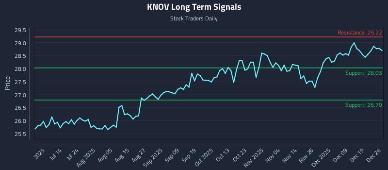 KNOV Long Term Analysis for December 27 2025
