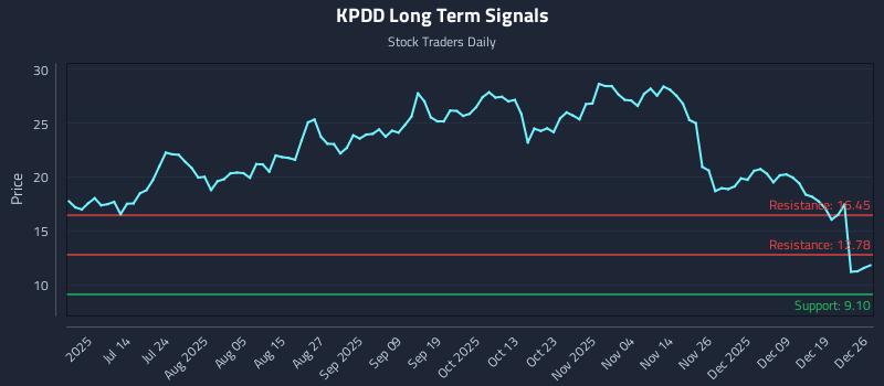 KPDD Long Term Analysis for December 27 2025