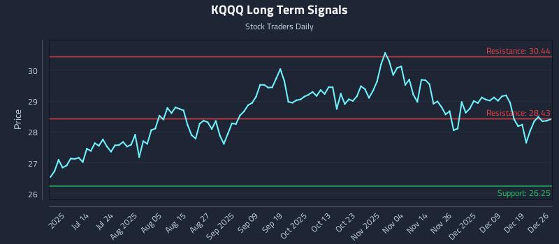 KQQQ Long Term Analysis for December 27 2025