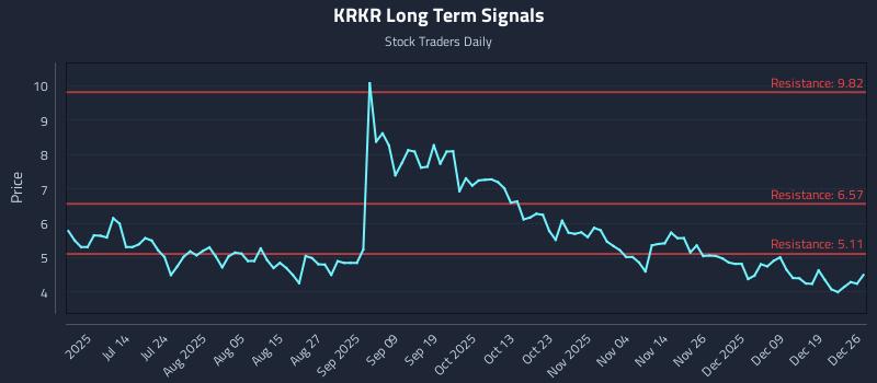 KRKR Long Term Analysis for December 27 2025
