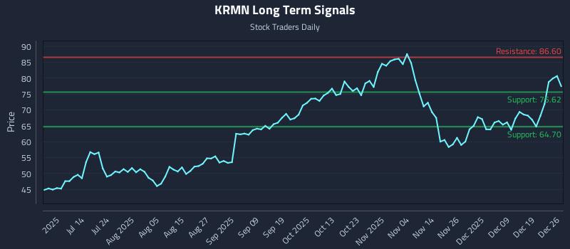 KRMN Long Term Analysis for December 27 2025 KRMN Long Term Analysis for December 27 2025