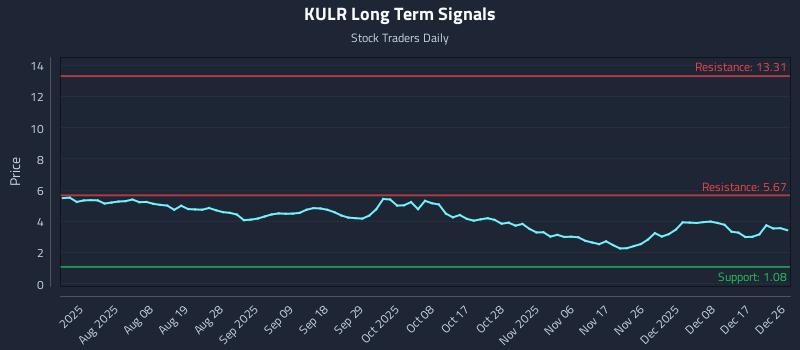 KULR Long Term Analysis for December 27 2025 KULR Long Term Analysis for December 27 2025