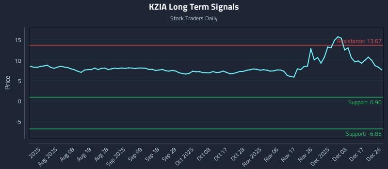 KZIA Long Term Analysis for December 27 2025 KZIA Long Term Analysis for December 27 2025