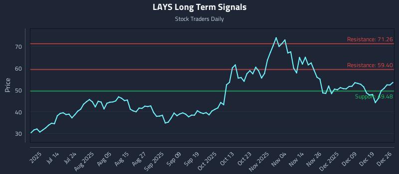 LAYS Long Term Analysis for December 27 2025 LAYS Long Term Analysis for December 27 2025
