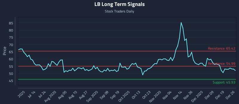 LB Long Term Analysis for December 27 2025