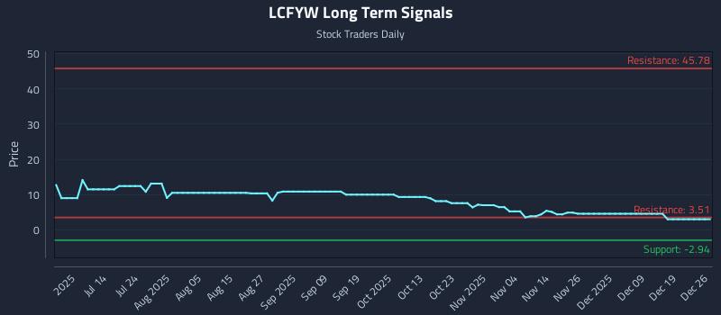 LCFYW Long Term Analysis for December 27 2025 LCFYW Long Term Analysis for December 27 2025