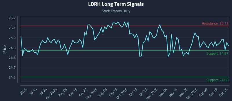 LDRH Long Term Analysis for December 27 2025 LDRH Long Term Analysis for December 27 2025